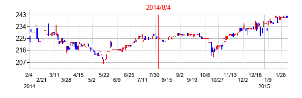 2014年8月4日決算発表前後のの株価の動き方