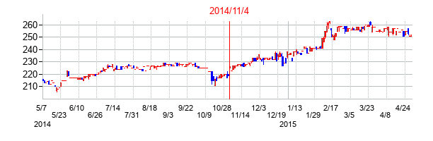 2014年11月4日決算発表前後のの株価の動き方