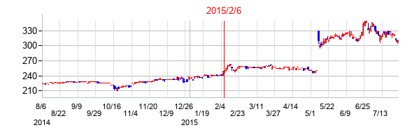 2015年2月6日決算発表前後のの株価の動き方