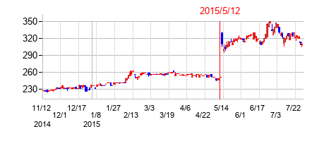 2015年5月12日決算発表前後のの株価の動き方