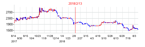 2018年2月13日決算発表前後のの株価の動き方