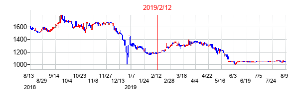 2019年2月12日決算発表前後のの株価の動き方