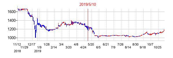 2019年5月10日決算発表前後のの株価の動き方