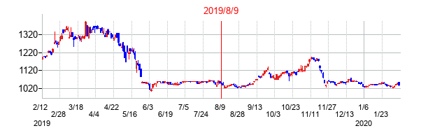 2019年8月9日決算発表前後のの株価の動き方