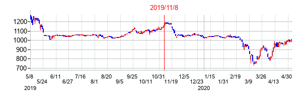 2019年11月8日決算発表前後のの株価の動き方