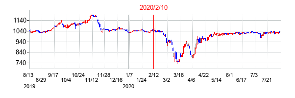2020年2月10日決算発表前後のの株価の動き方
