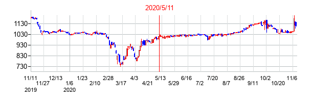 2020年5月11日決算発表前後のの株価の動き方
