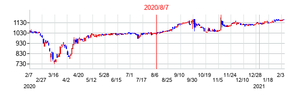 2020年8月7日決算発表前後のの株価の動き方