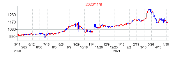 2020年11月9日決算発表前後のの株価の動き方