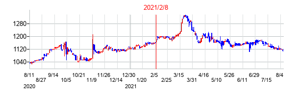 2021年2月8日決算発表前後のの株価の動き方