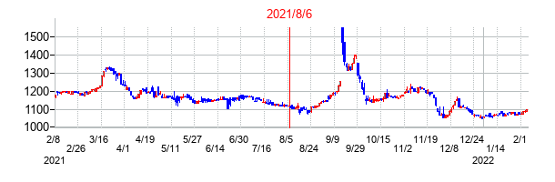2021年8月6日決算発表前後のの株価の動き方