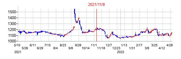 2021年11月8日決算発表前後のの株価の動き方