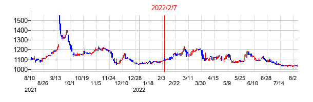 2022年2月7日決算発表前後のの株価の動き方