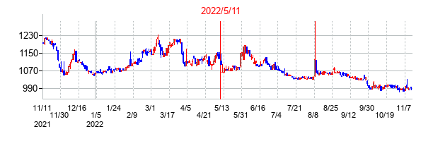 2022年5月11日決算発表前後のの株価の動き方