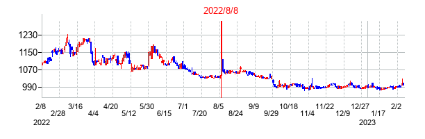 2022年8月8日決算発表前後のの株価の動き方