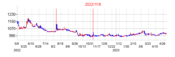 2022年11月8日決算発表前後のの株価の動き方
