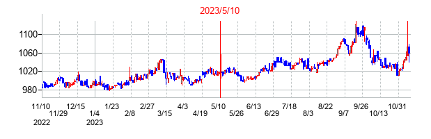 2023年5月10日決算発表前後のの株価の動き方