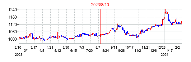 2023年8月10日決算発表前後のの株価の動き方