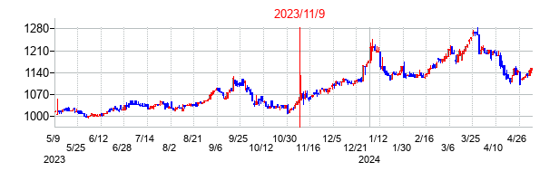 2023年11月9日決算発表前後のの株価の動き方