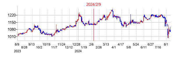2024年2月9日決算発表前後のの株価の動き方