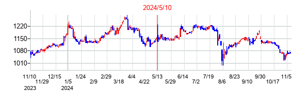 2024年5月10日決算発表前後のの株価の動き方