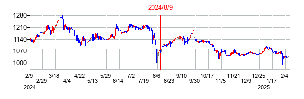 2024年8月9日決算発表前後のの株価の動き方