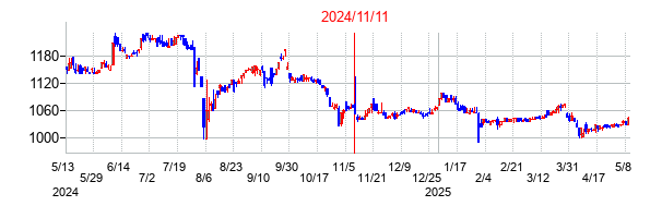 2024年11月11日決算発表前後のの株価の動き方