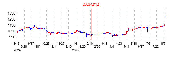 2025年2月12日決算発表前後のの株価の動き方