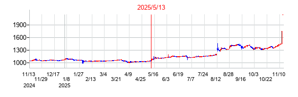 2025年5月13日決算発表前後のの株価の動き方