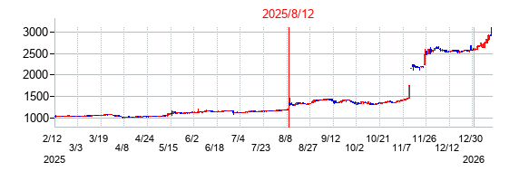 2025年8月12日決算発表前後のの株価の動き方
