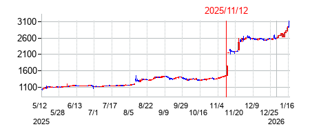 2025年11月12日決算発表前後のの株価の動き方