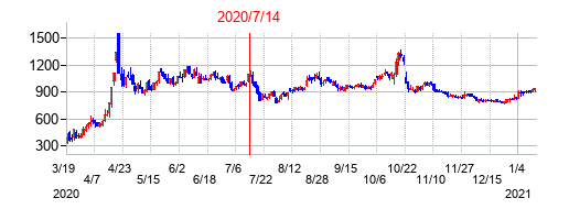 2020年7月14日決算発表前後のの株価の動き方