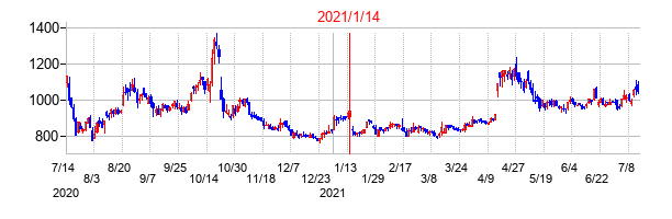 2021年1月14日決算発表前後のの株価の動き方