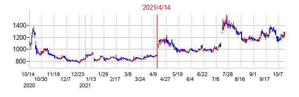 2021年4月14日決算発表前後のの株価の動き方