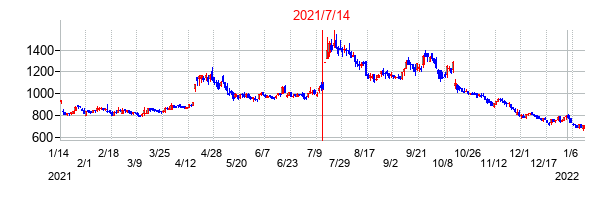 2021年7月14日決算発表前後のの株価の動き方