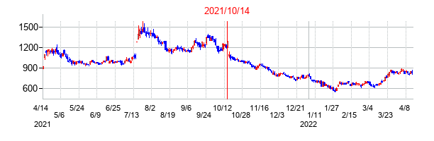2021年10月14日決算発表前後のの株価の動き方