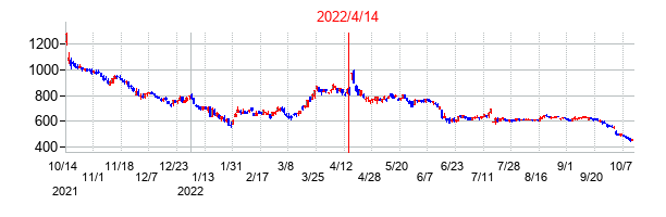 2022年4月14日決算発表前後のの株価の動き方