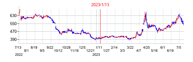 2023年1月13日決算発表前後のの株価の動き方