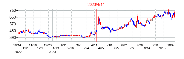 2023年4月14日決算発表前後のの株価の動き方