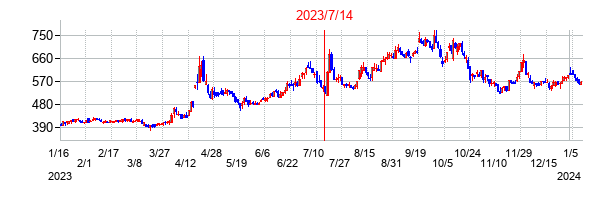 2023年7月14日決算発表前後のの株価の動き方