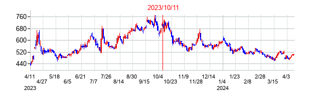 2023年10月11日決算発表前後のの株価の動き方