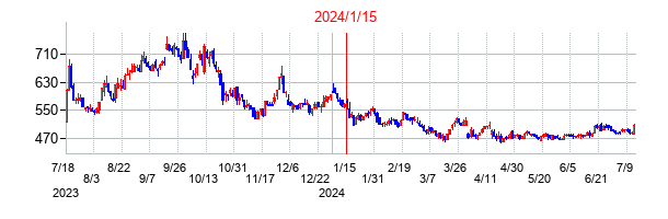 2024年1月15日決算発表前後のの株価の動き方