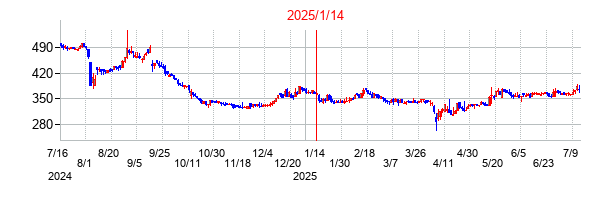 2025年1月14日決算発表前後のの株価の動き方