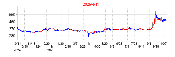 2025年4月11日決算発表前後のの株価の動き方