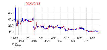 2023年2月13日決算発表前後のの株価の動き方