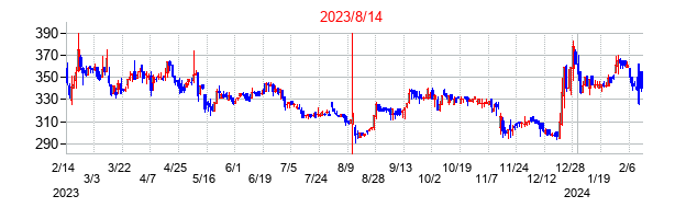 2023年8月14日決算発表前後のの株価の動き方