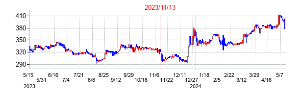 2023年11月13日決算発表前後のの株価の動き方
