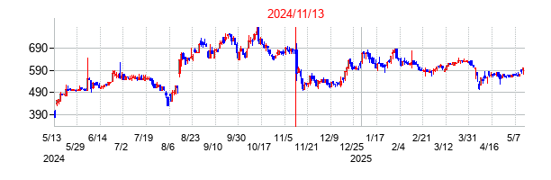 2024年11月13日決算発表前後のの株価の動き方