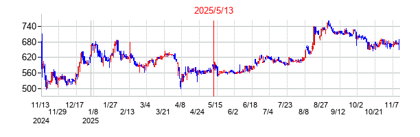 2025年5月13日決算発表前後のの株価の動き方