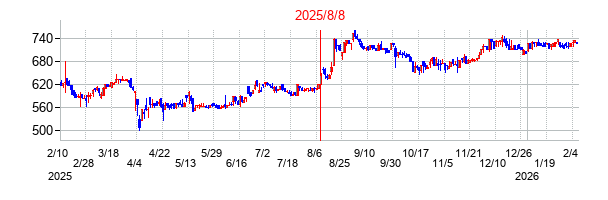 2025年8月8日決算発表前後のの株価の動き方